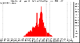 Milwaukee Weather Solar Radiation per Minute W/m2 (Last 24 Hours)