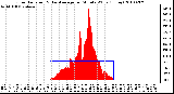 Milwaukee Weather Solar Radiation & Day Average per Minute W/m2 (Today)