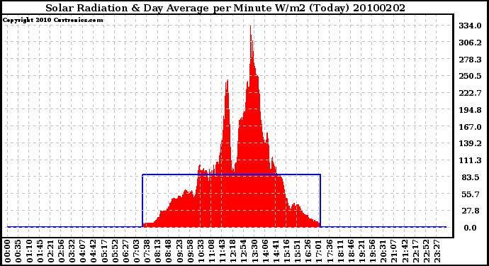 Milwaukee Weather Solar Radiation & Day Average per Minute W/m2 (Today)