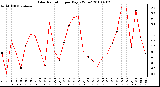 Milwaukee Weather Solar Radiation per Day KW/m2