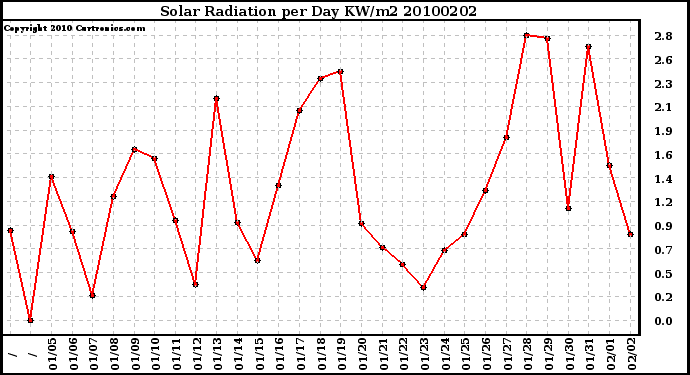 Milwaukee Weather Solar Radiation per Day KW/m2