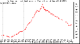 Milwaukee Weather Outdoor Temp (vs) Heat Index per Minute (Last 24 Hours)