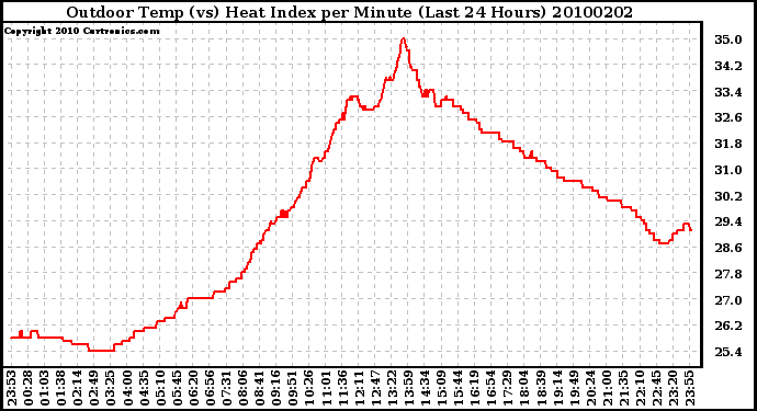 Milwaukee Weather Outdoor Temp (vs) Heat Index per Minute (Last 24 Hours)