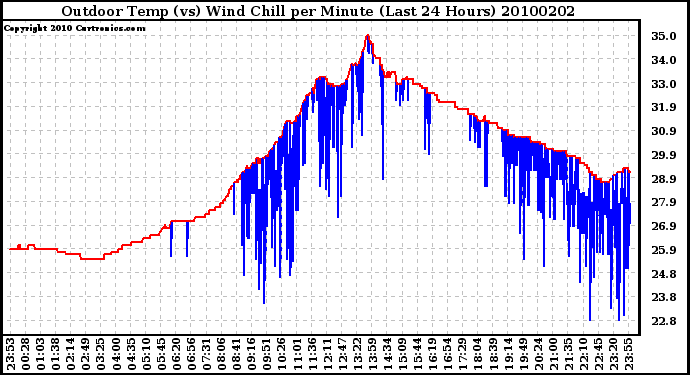 Milwaukee Weather Outdoor Temp (vs) Wind Chill per Minute (Last 24 Hours)