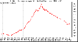 Milwaukee Weather Outdoor Temperature per Minute (Last 24 Hours)