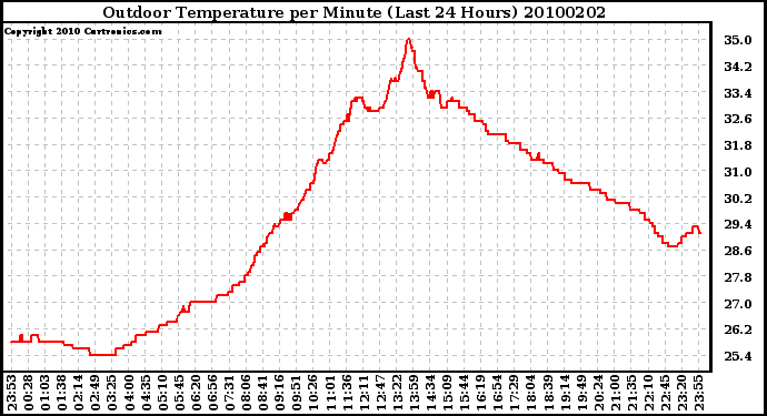 Milwaukee Weather Outdoor Temperature per Minute (Last 24 Hours)