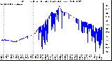 Milwaukee Weather Wind Chill per Minute (Last 24 Hours)