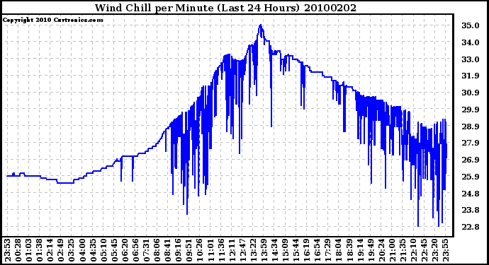 Milwaukee Weather Wind Chill per Minute (Last 24 Hours)