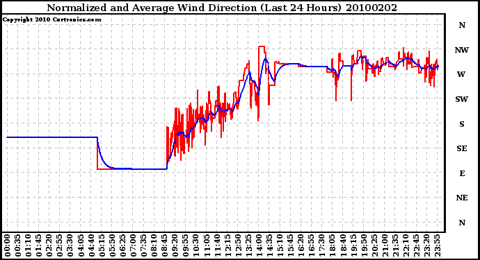 Milwaukee Weather Normalized and Average Wind Direction (Last 24 Hours)