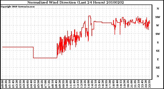 Milwaukee Weather Normalized Wind Direction (Last 24 Hours)