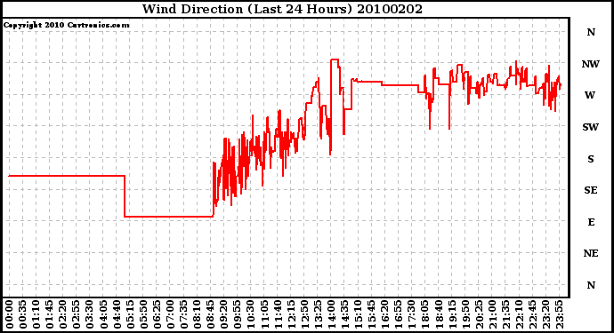Milwaukee Weather Wind Direction (Last 24 Hours)