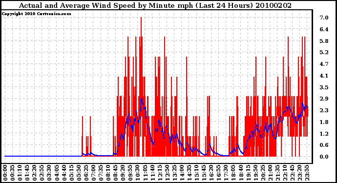 Milwaukee Weather Actual and Average Wind Speed by Minute mph (Last 24 Hours)