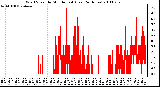 Milwaukee Weather Wind Speed by Minute mph (Last 24 Hours)