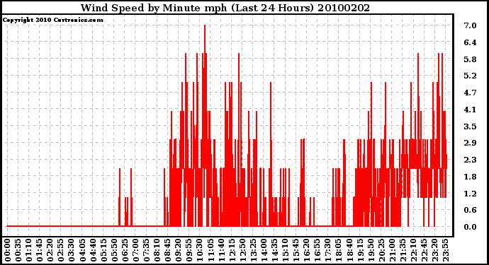 Milwaukee Weather Wind Speed by Minute mph (Last 24 Hours)