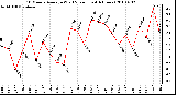 Milwaukee Weather 10 Minute Average Wind Speed (Last 4 Hours)