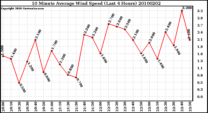 Milwaukee Weather 10 Minute Average Wind Speed (Last 4 Hours)