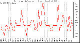 Milwaukee Weather Wind Speed by Minute mph (Last 1 Hour)