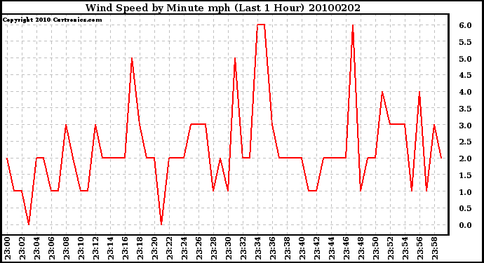 Milwaukee Weather Wind Speed by Minute mph (Last 1 Hour)