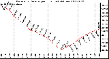 Milwaukee Weather Barometric Pressure per Hour (Last 24 Hours)