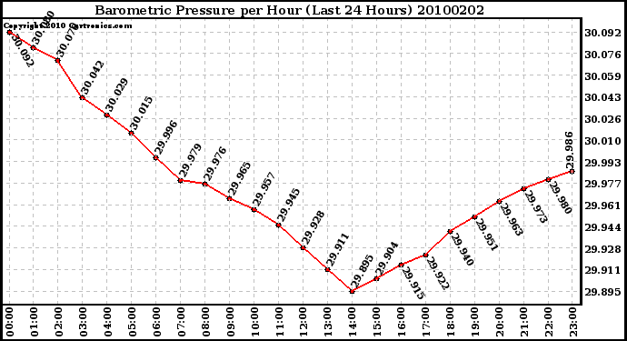 Milwaukee Weather Barometric Pressure per Hour (Last 24 Hours)
