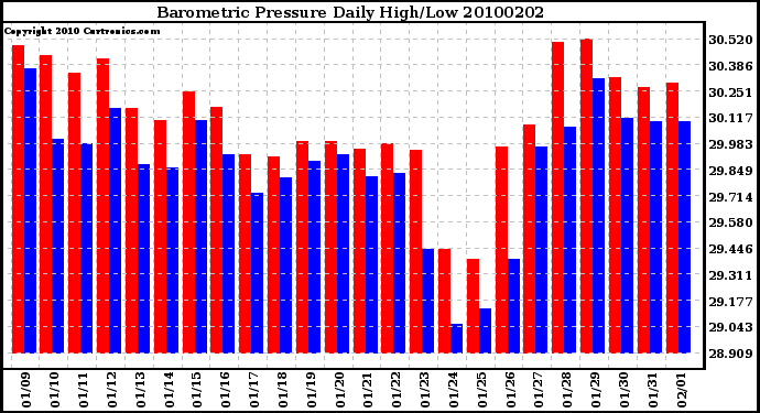 Milwaukee Weather Barometric Pressure Daily High/Low