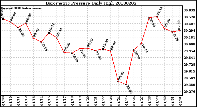 Milwaukee Weather Barometric Pressure Daily High