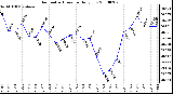 Milwaukee Weather Barometric Pressure Daily Low