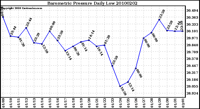 Milwaukee Weather Barometric Pressure Daily Low
