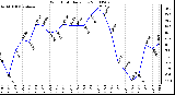 Milwaukee Weather Wind Chill Daily Low