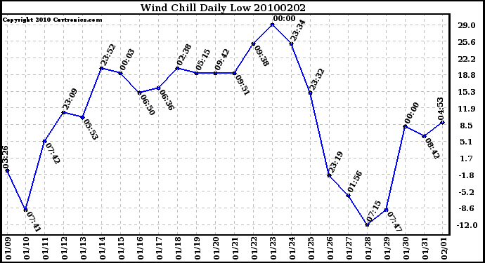Milwaukee Weather Wind Chill Daily Low