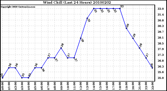 Milwaukee Weather Wind Chill (Last 24 Hours)
