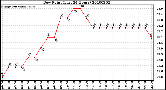 Milwaukee Weather Dew Point (Last 24 Hours)