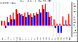 Milwaukee Weather Dew Point Daily High/Low