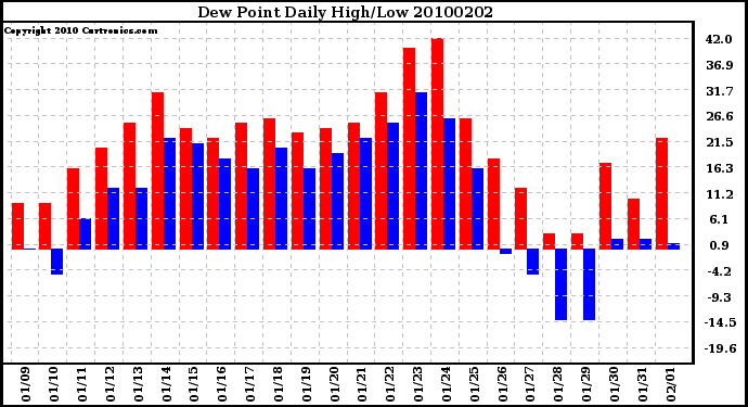 Milwaukee Weather Dew Point Daily High/Low