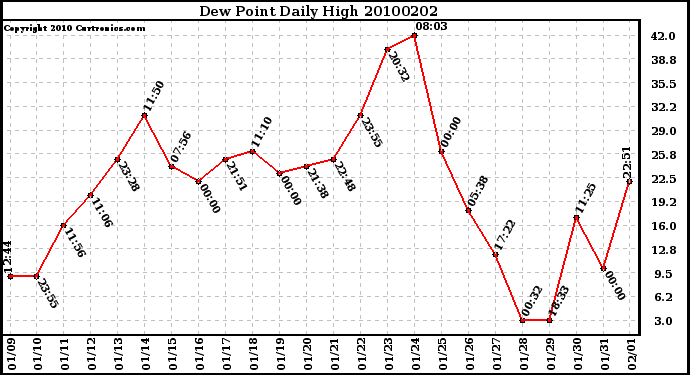 Milwaukee Weather Dew Point Daily High