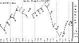 Milwaukee Weather Dew Point Daily Low