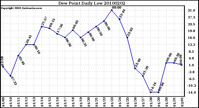 Milwaukee Weather Dew Point Daily Low