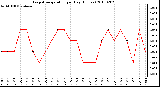 Milwaukee Weather Evapotranspiration per Day (Inches)