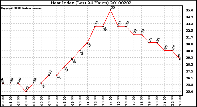 Milwaukee Weather Heat Index (Last 24 Hours)