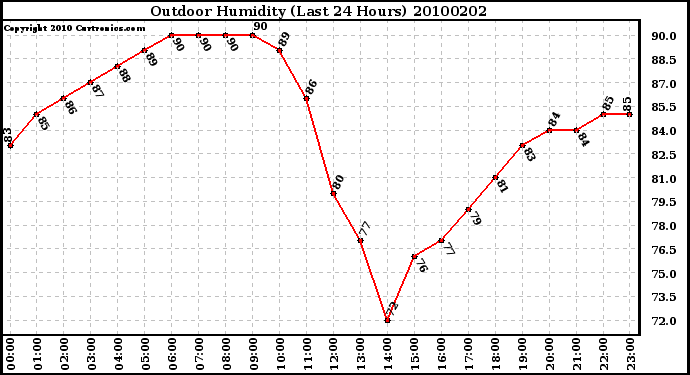 Milwaukee Weather Outdoor Humidity (Last 24 Hours)