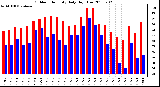 Milwaukee Weather Outdoor Humidity Daily High/Low