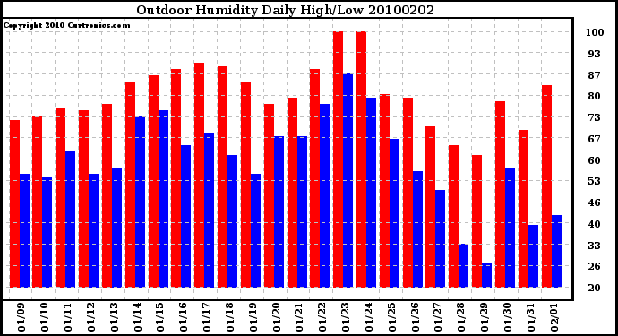 Milwaukee Weather Outdoor Humidity Daily High/Low
