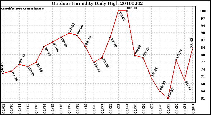 Milwaukee Weather Outdoor Humidity Daily High