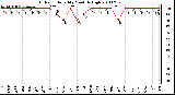 Milwaukee Weather Outdoor Humidity Monthly High