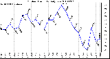 Milwaukee Weather Outdoor Humidity Daily Low