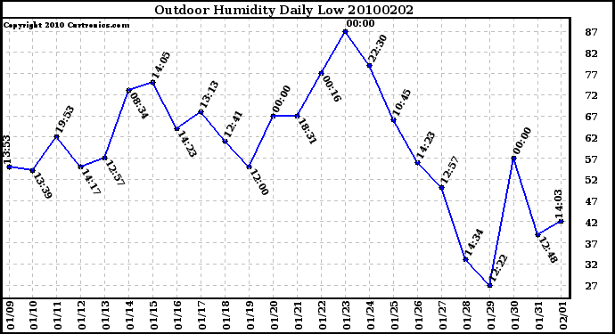 Milwaukee Weather Outdoor Humidity Daily Low
