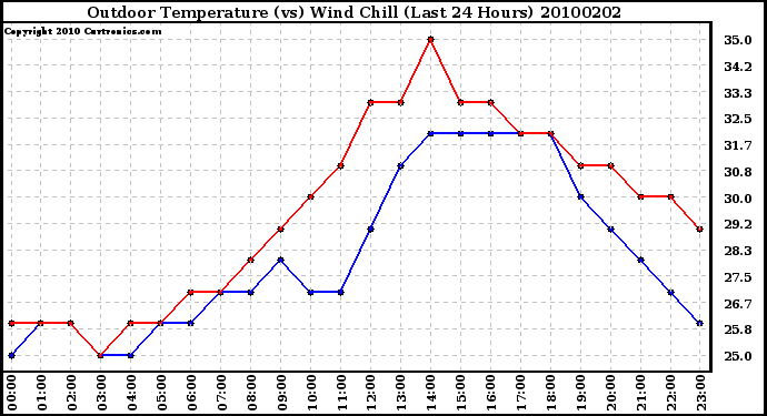 Milwaukee Weather Outdoor Temperature (vs) Wind Chill (Last 24 Hours)