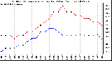 Milwaukee Weather Outdoor Temperature (vs) Dew Point (Last 24 Hours)