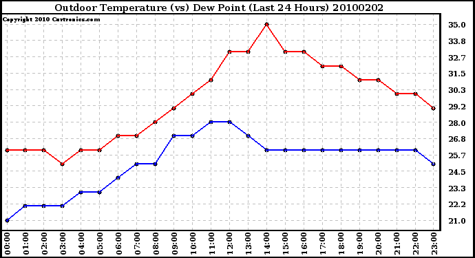 Milwaukee Weather Outdoor Temperature (vs) Dew Point (Last 24 Hours)