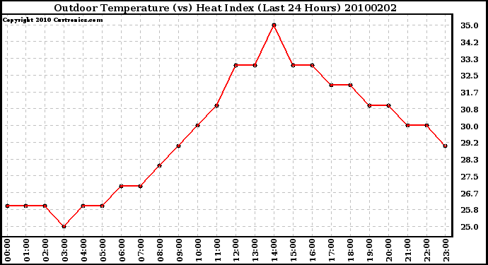 Milwaukee Weather Outdoor Temperature (vs) Heat Index (Last 24 Hours)